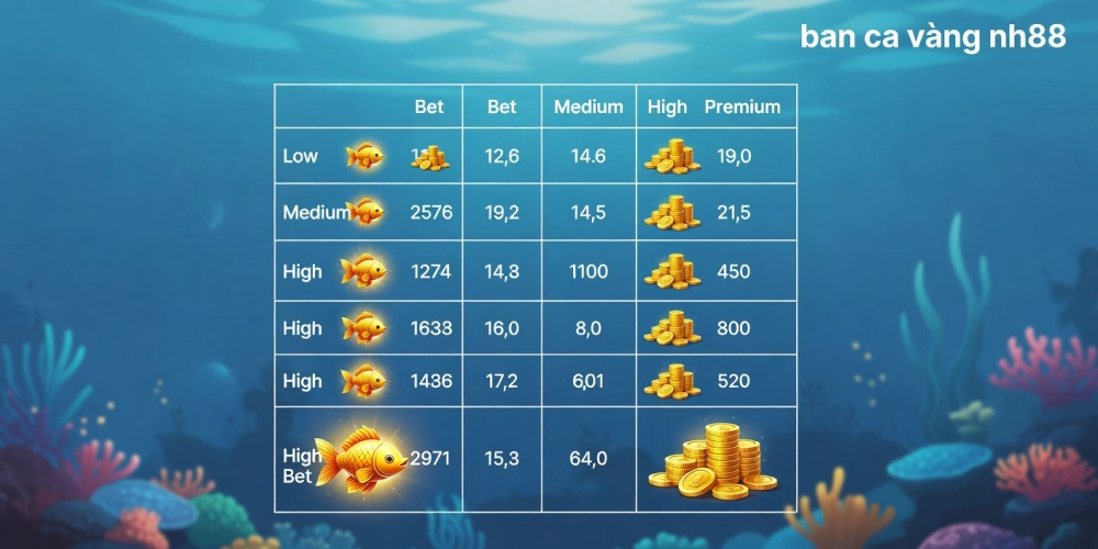 Bảng giá chi tiết các gói cược trong trò chơi bắn cá vàng nh88 năm 2025